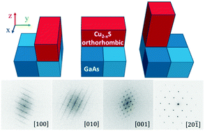 Graphical abstract: Chemical epitaxy of a new orthorhombic phase of Cu2−xS on GaAs
