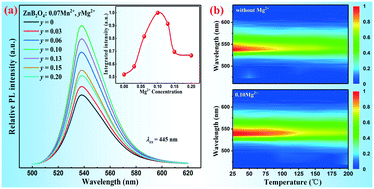 Graphical abstract: Enhanced narrow-band green-emission and thermal stability via the introduction of Mg2+ in ZnB2O4:Mn2+ phosphor