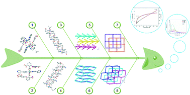 Graphical abstract: Eight coordination compounds assembled from unexplored semi-rigid ether-based unsymmetrical tetracarboxylate and various dipyridyl ligands: structural variation, magnetic and photoluminescence properties