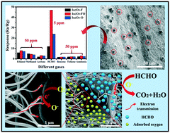 Graphical abstract: Construction of In2O3 hierarchical microstructures consisting of single crystalline octahedral particles and polycrystalline fibers for detection of low concentration HCHO
