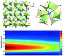 Graphical abstract: Insights into a novel garnet-based yellowish-green phosphor: structure, luminescence properties and application for warm white light-emitting diodes