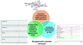 Graphical abstract: Brexpiprazole–catechol cocrystal: structure elucidation, excipient compatibility and stability