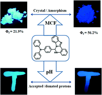 Graphical abstract: Multi-stimuli responsive properties switch by intra- and inter-molecular charge transfer constructed from triphenylamine derivative