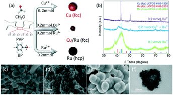 Graphical abstract: Seed-assisted synthesis of fcc Ru–Cu bimetallic nanostructures and their catalytic properties for the hydrogen evolution reaction
