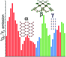 Graphical abstract: Influence of annealing conditions on the structure and luminescence properties of KGd1−xEux(MoO4)2 (0 ≤ x ≤ 1)