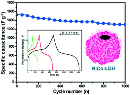 Graphical abstract: Nanoneedle-decorated NiCo-layered double hydroxide microspheres tuned as high-efficiency electrodes for pseudocapacitors