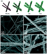 Graphical abstract: Controllable crystal growth of a NiCo-LDH nanostructure anchored onto KCu7S4 nanowires via a facile solvothermal method for supercapacitor application