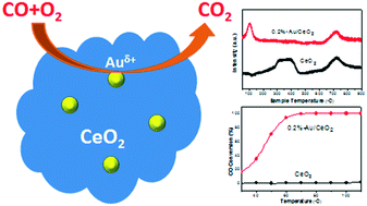 Graphical abstract: CeO2 supported low-loading Au as an enhanced catalyst for low temperature oxidation of carbon monoxide