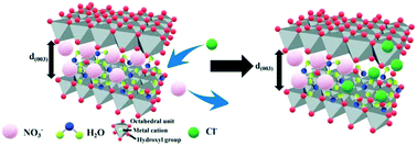 Graphical abstract: Chloride binding capacity of LDHs with various divalent cations and divalent to trivalent cation ratios in different solutions