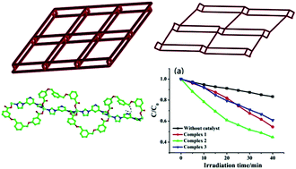 Graphical abstract: Syntheses and photocatalytic properties of three new d10-based coordination polymers: effects of metal centres and ancillary ligands