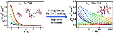 Graphical abstract: Enhancing the energy barrier of dysprosium(iii) single-molecule magnets by tuning the magnetic interactions through different N-oxide bridging ligands