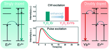 Graphical abstract: Enhancing IR to NIR upconversion emission in Er3+-sensitized phosphors by adding Yb3+ as a highly efficient NIR-emitting center for photovoltaic applications