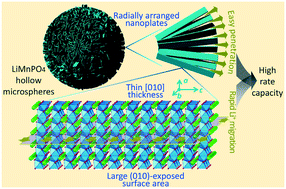 Graphical abstract: Controllable fabrication of LiMnPO4 microspheres assembled by radially arranged nanoplates with highly exposed (010) facets for an enhanced electrochemical performance