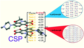 Graphical abstract: Comment on “Polymorphism of levofloxacin: structure, properties and phase transformation” by N. Wei, L. Jia, Z. Shang, J. Gong, S. Wu, J. Wang and W. Tang, CrystEngComm, 2019, 21, 6196–6207