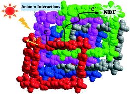Graphical abstract: Unprecedented five-fold interpenetrated donor–acceptor hybrid heterostructure induced by anion–π interactions