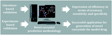 Graphical abstract: An ab initio molecular dynamics method for cocrystal prediction: validation of the approach