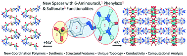 Graphical abstract: Metal–organic architectures driven by a multifunctional 6-aminouracil spacer: structures, noncovalent interactions, and conductivity