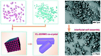 Graphical abstract: Seeking a novel energetic co-crystal strategy through the interfacial self-assembly of CL-20 and HMX nanocrystals