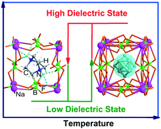 Graphical abstract: (H2dabco)[Na(BF4)3]: an ABX3-type inorganic–organic hybrid perovskite compound exhibiting dielectric switching above room-temperature