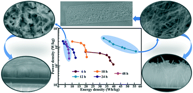 Graphical abstract: Perforated mesoporous NiO nanostructures for an enhanced pseudocapacitive performance with ultra-high rate capability and high energy density