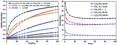 Graphical abstract: A microporous zinc–organic framework with Lewis basic pyridyl sites for highly selective C2H2/CH4 and C2H2/CO2 gas separation