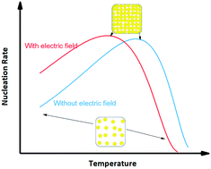 Graphical abstract: Electric-field assisted nucleation processes of croconic acid films