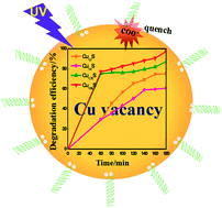 Graphical abstract: Cu-Deficient plasmonic Cu2−xS nanocrystals induced tunable photocatalytic activities