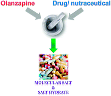 Graphical abstract: Mechanochemical synthesis of drug–drug and drug–nutraceutical multicomponent solids of olanzapine