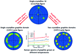 Graphical abstract: Large scale epitaxial graphite grown on twin free nickel(111)/spinel substrate