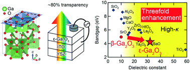 Graphical abstract: High-κ dielectric ε-Ga2O3 stabilized in a transparent heteroepitaxial structure grown by mist CVD at atmospheric pressure