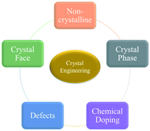 Graphical abstract: Recent advances in transition metal based compound catalysts for water splitting from the perspective of crystal engineering