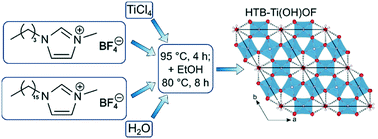 Graphical abstract: Ionic liquid-mediated low-temperature formation of hexagonal titanium-oxyhydroxyfluoride particles