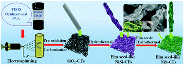 Graphical abstract: NiS nanosheets with novel structure anchored on coal-based carbon fibers prepared by electrospinning for flexible supercapacitors