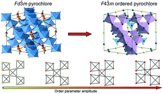 Graphical abstract: Formation of breathing pyrochlore lattices: structural, thermodynamic and crystal chemical aspects