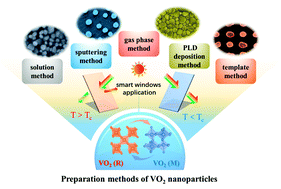 Graphical abstract: Research progress on the preparation methods for VO2 nanoparticles and their application in smart windows
