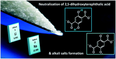 Graphical abstract: From partial to complete neutralization of 2,5-dihydroxyterephthalic acid in the Li–Na system: crystal chemistry and electrochemical behavior of Na2Li2C8H2O6vs. Li