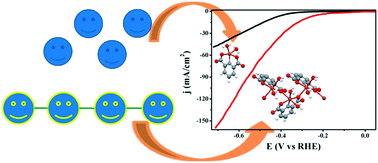 Graphical abstract: Polymorphs of a copper coordination compound: interlinking active sites enhance the electrocatalytic activity of the coordination polymer compared to the coordination complex