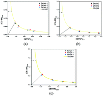 Graphical abstract: Solution chemistry and phase solubility diagrams of CL-20/MTNP energetic cocrystals