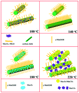 Graphical abstract: Temperature-controlled hydrothermal synthesis of γ-MnOOH, Mn3O4 and MnCO3 on a carbon cloth for supercapacitor applications