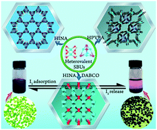 Graphical abstract: The incorporation of heterovalent copper-oxo and copper-halide clusters for the fabrication of three porous cluster organic frameworks: syntheses, structures and iodine adsorption/release study