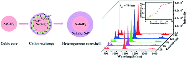 Graphical abstract: Core-mediated synthesis, growth mechanism and near-infrared luminescence enhancement of α-NaGdF4@β-NaLuF4:Nd3+ core–shell nanocrystals