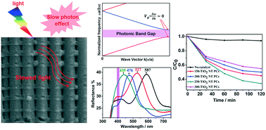 Graphical abstract: Bandgap engineering of TiO2 nanotube photonic crystals for enhancement of photocatalytic capability