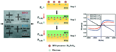 Graphical abstract: Polarization screening-induced epitaxial growth and interfacial magnetism of BiFeO3/PbTiO3 nanoplates