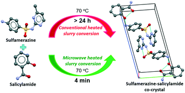 Graphical abstract: Microwave assisted slurry conversion crystallization for manufacturing of new co-crystals of sulfamethazine and sulfamerazine