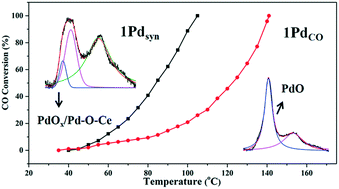 Graphical abstract: The contributions of distinct Pd surface sites in palladium–ceria catalysts to low-temperature CO oxidation