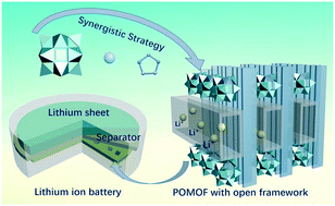 Graphical abstract: Graphite-like polyoxometalate-based metal–organic framework as an efficient anode for lithium ion batteries