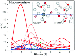 Graphical abstract: Structural stress and extra optical absorption induced by the intrinsic cation defects in KDP and ADP crystals: a theoretical study