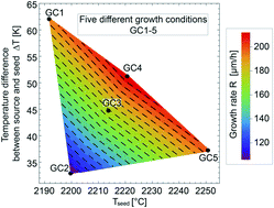 Graphical abstract: Favourable growth conditions for the preparation of bulk AlN single crystals by PVT