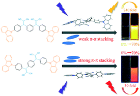 Graphical abstract: Diversified AIE and mechanochromic luminescence based on carbazole derivative decorated dicyanovinyl groups: effects of substitution sites and molecular packing