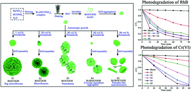 Graphical abstract: Formamide-assisted one-step synthesis of BiOCOOH and Bi/BiOCOOH micro-/nanostructures with tunable morphologies and composition and their photocatalytic activities